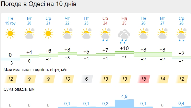 Погода на Рождество 25 декабря: синоптики обновили прогнозы на праздничный день